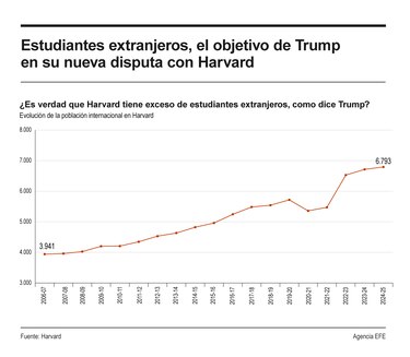 Trump cree que Harvard debería limitar su cuota de estudiantes extranjeros al 15%