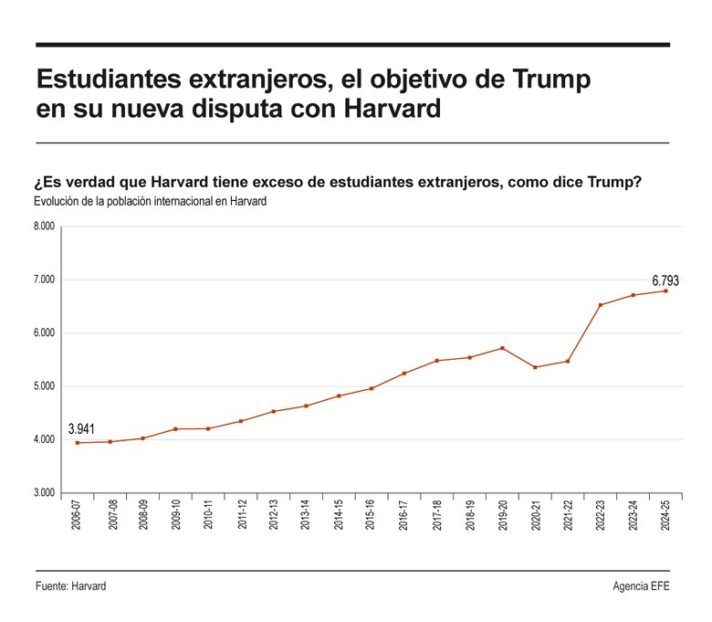 Trump cree que Harvard debería limitar su cuota de estudiantes extranjeros al 15%