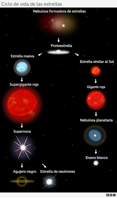 Por qué el universo se está quedando sin nuevas estrellas (y qué significa para su existencia)