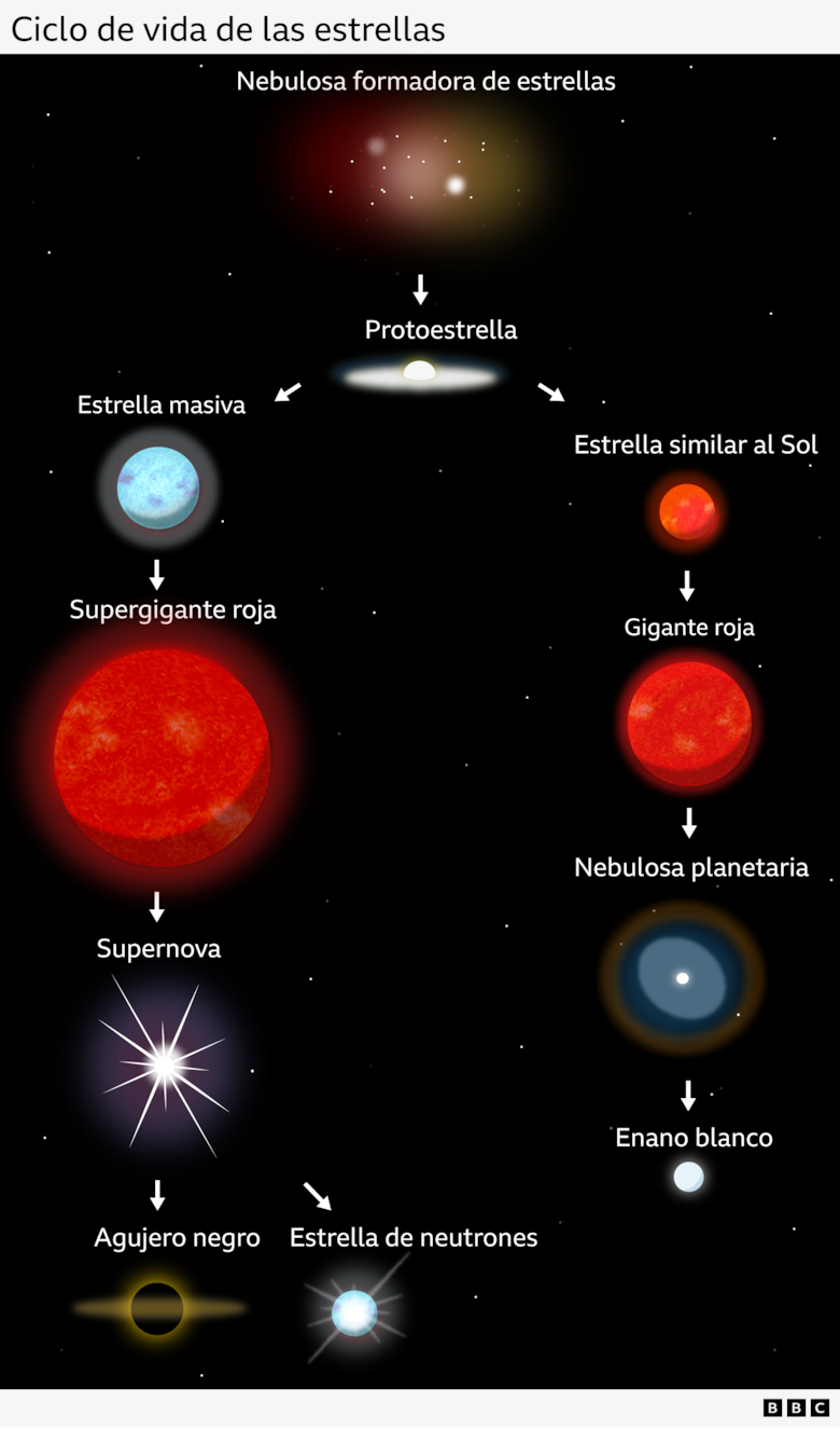 Por qué el universo se está quedando sin nuevas estrellas (y qué significa para su existencia)