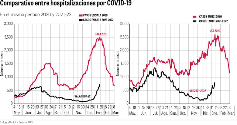 Un año después, más de 4 mil muertes por Covid-19 evitadas  