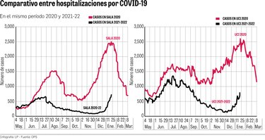 Un año después, más de 4 mil muertes por Covid-19 evitadas