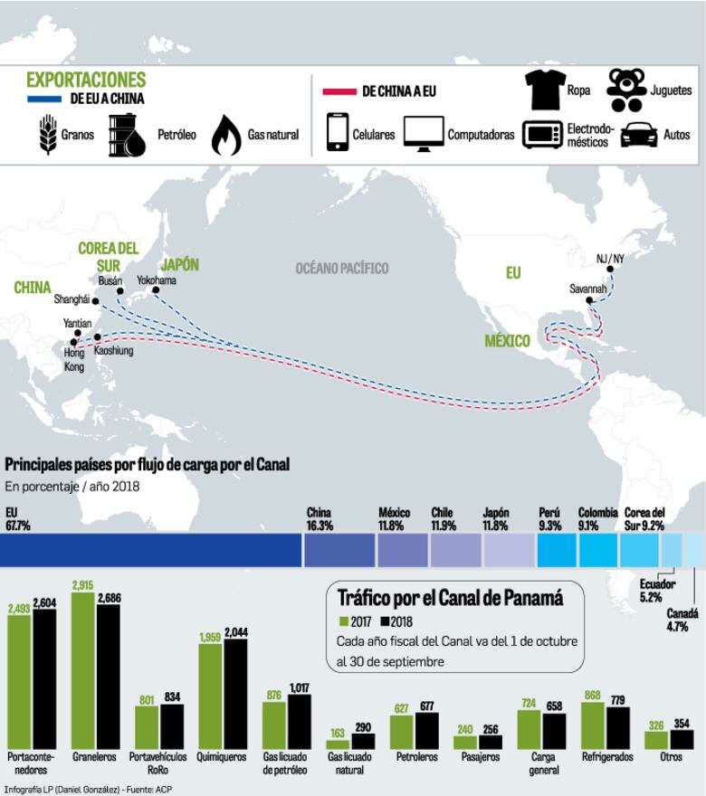 Canal de Panamá vigila guerra de aranceles