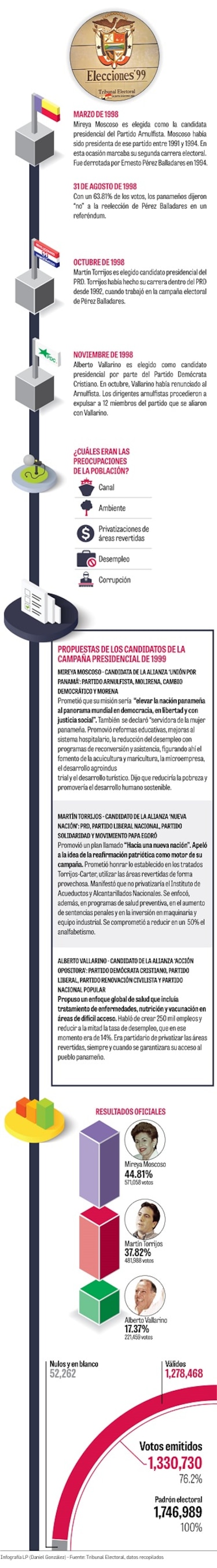 Elecciones de 1999 y el retorno del Canal