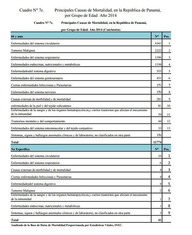 ¿De qué mueren las personas en Panamá?; publican las razones principales del 2014