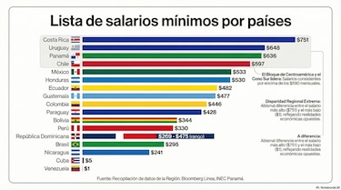 Ranking de salarios mínimos en América Latina: quién lidera y quién se queda atrás