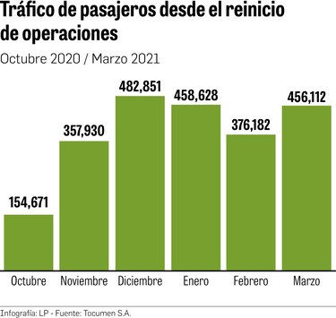 Tráfico en Tocumen cayó 62% en el primer trimestre