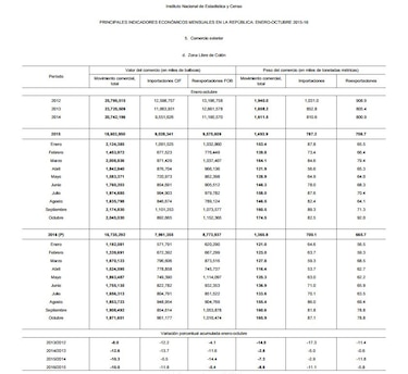Movimiento comercial en la Zona Libre de Colón suma $16 mil 735 millones, 10% menos que el año pasado