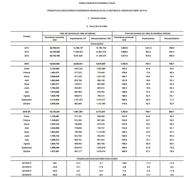 Movimiento comercial en la Zona Libre de Colón suma $16 mil 735 millones, 10% menos que el año pasado