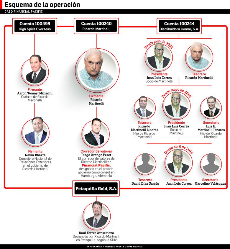 Los nuevos actores en el escándalo Financial Pacific