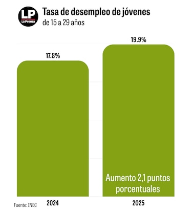 9 millones más: crece la cantidad de jóvenes que no estudian ni trabajan