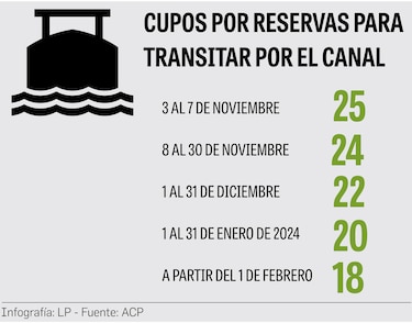 Noviembre termina con 25.8% de lluvias por debajo del promedio para el Canal