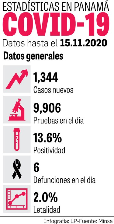 90% de los pacientes con Covid-19 llega tarde a las salas de urgencias