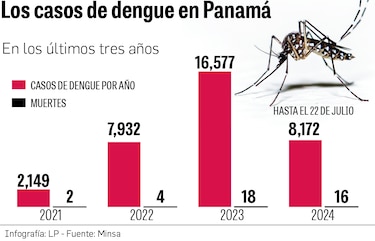El peor brote de dengue en 20 años: Panamá enfrenta crisis epidémica