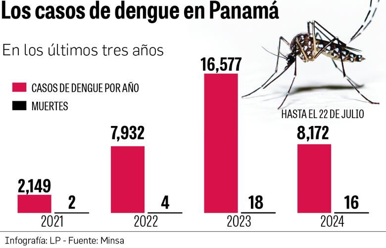 El peor brote de dengue en 20 años: Panamá enfrenta crisis epidémica