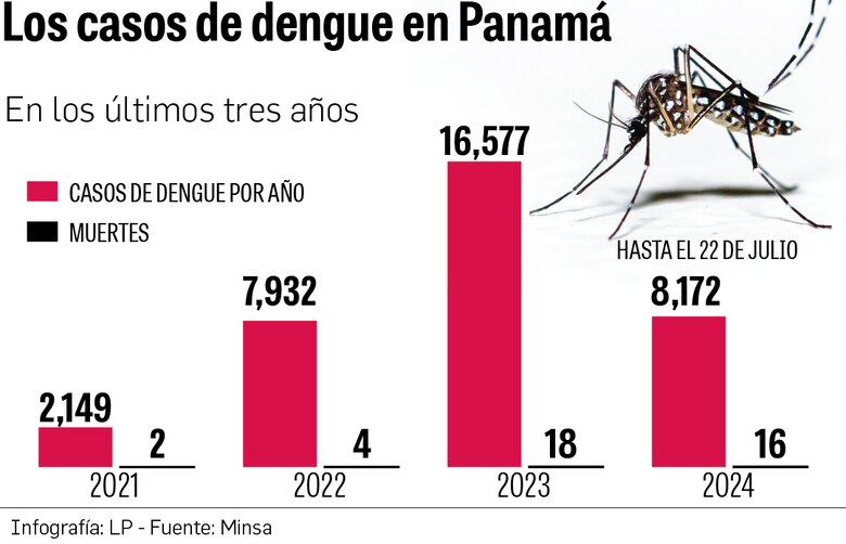 El peor brote de dengue en 20 años: Panamá enfrenta crisis epidémica
