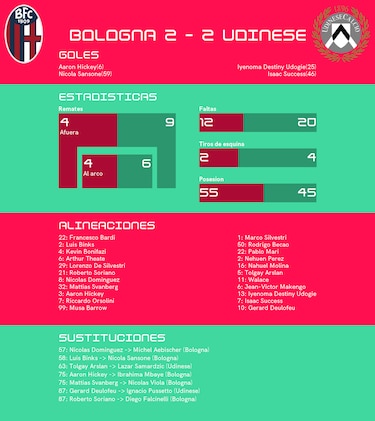 Bologna y Udinese comparten la misma cantidad de puntos