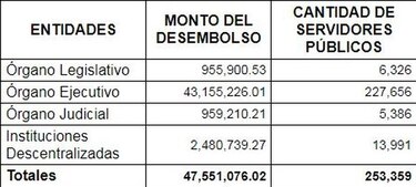 Gobierno pagará partida del décimo este lunes 7 de agosto
