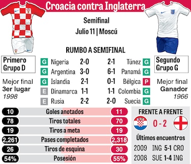 La pelota quieta inglesa ante la posesión croata