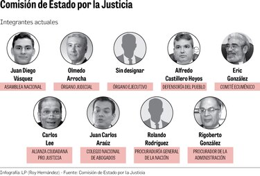 Comisión de Estado pide al Ejecutivo que defina su papel