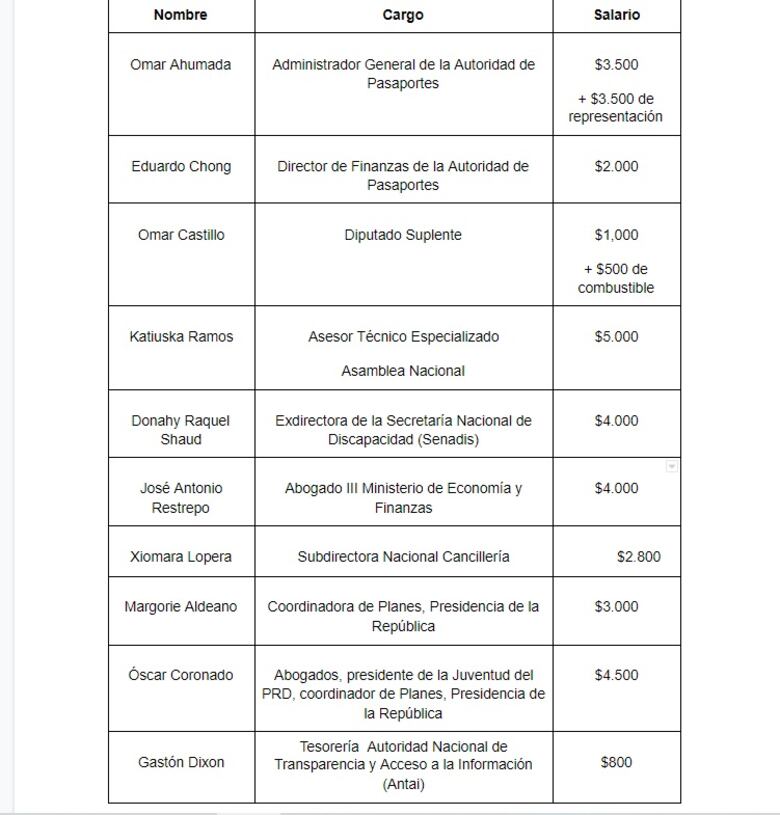 La graduación de miembros del PRD y altos cargos del gobierno de Cortizo que costó $345 mil