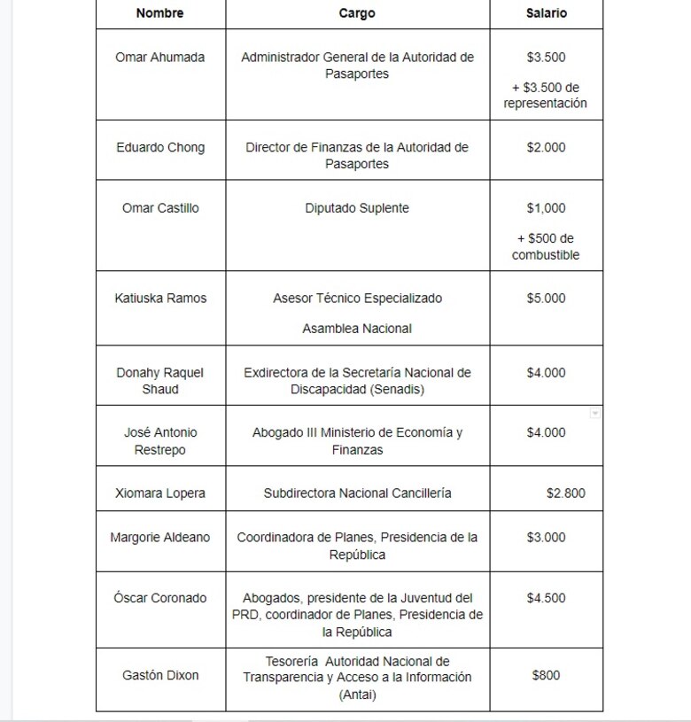 La graduación de miembros del PRD y altos cargos del gobierno de Cortizo que costó $345 mil