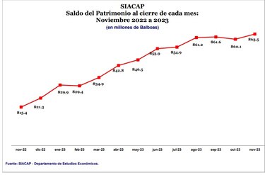 Patrimonio del Siacap reporta alza de 6%