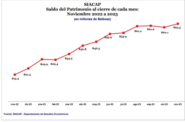 Patrimonio del Siacap reporta alza de 6%