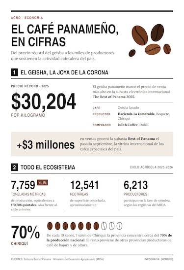 World of Coffee volverá a Panamá en 2029: el pequeño productor que juega en las grandes ligas del café