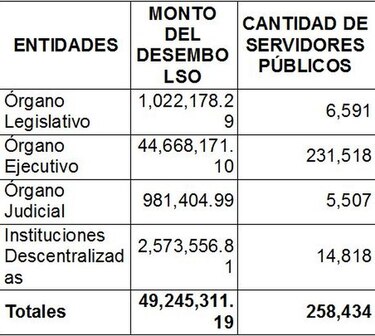 Gobierno pagará la tercera partida del XIII Mes el próximo 5 de diciembre