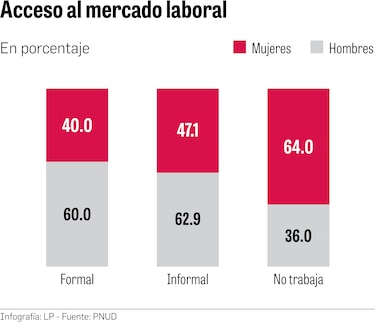 PNUD: Mujeres son las más afectadas por el desempleo
