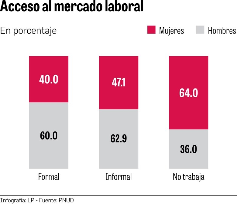 PNUD: Mujeres son las más afectadas por el desempleo