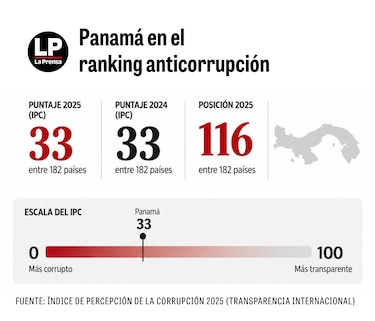 Sin voluntad política: Gobierno y Asamblea le dan la espalda a la agenda anticorrupción