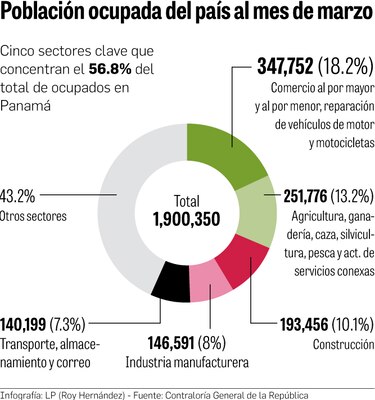 Sectores clave del mercado laboral