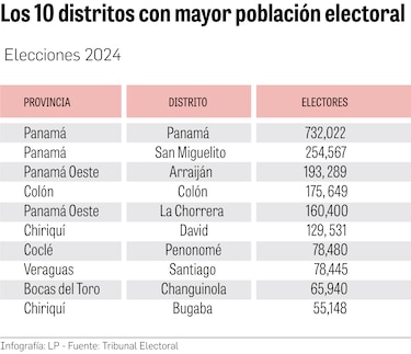 Estos son los distritos con mayor peso electoral; Penonomé rebasó a Santiago