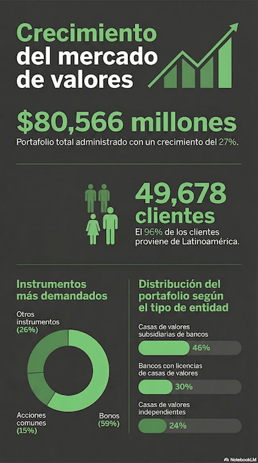 Nueva ley del mercado de valores toma forma: SMV prepara borrador para abril