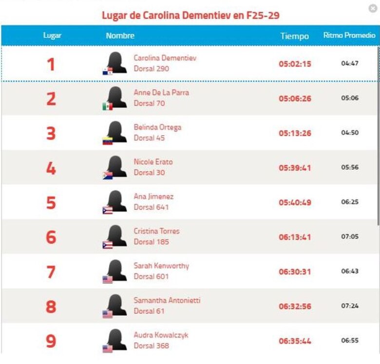 Carolina Dementiev gana en el IronMan de Puerto Rico