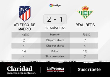 Atlético de Madrid vence a Real Betis