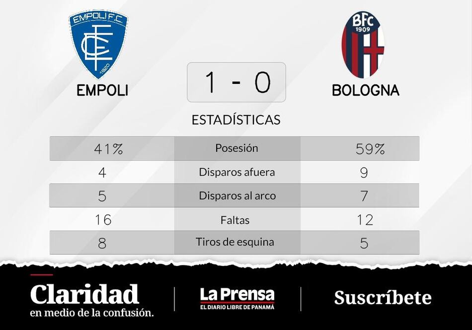 Empoli vence 1-0 ante Bologna y consigue la primera victoria de la temporada