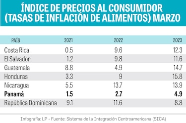 Precios de la Canasta Básica de Alimentos en Centroamérica escalan el 16%