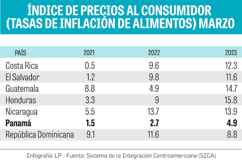 Precios de la Canasta Básica de Alimentos en Centroamérica escalan el 16%