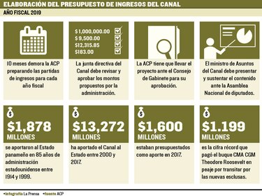 300 técnicos elaboran presupuesto de ACP