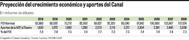 FAP recibirá sus rendimientos