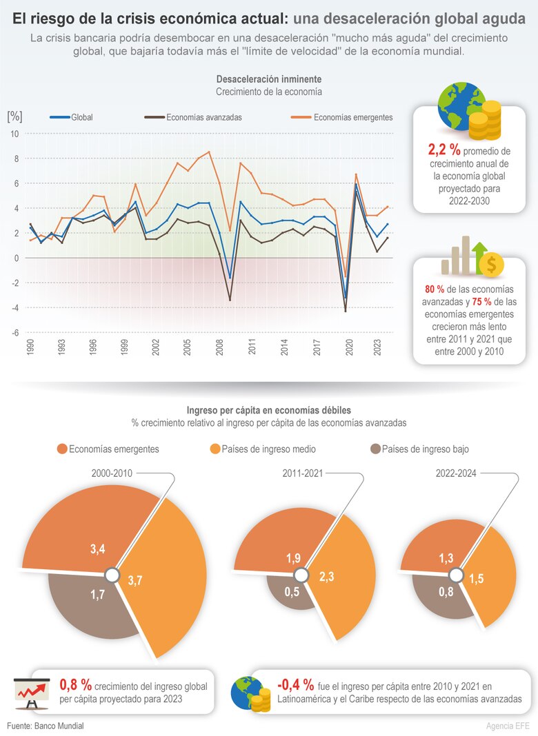 Banco Mundial advierte que desaceleración puede ser aguda