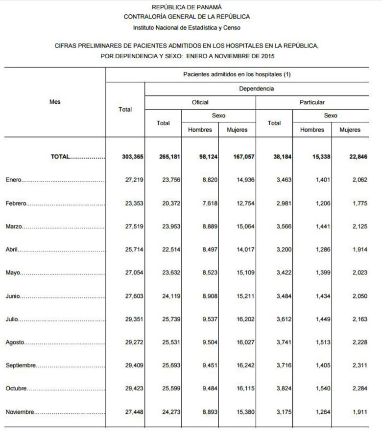 El 12.5% de las personas hospitalizadas en Panamá está en clínicas privadas