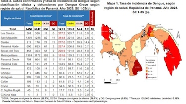 Dengue en Panamá: 10 muertes y las regiones más impactadas en 2025