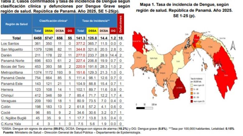 Dengue en Panamá: 10 muertes y las regiones más impactadas en 2025