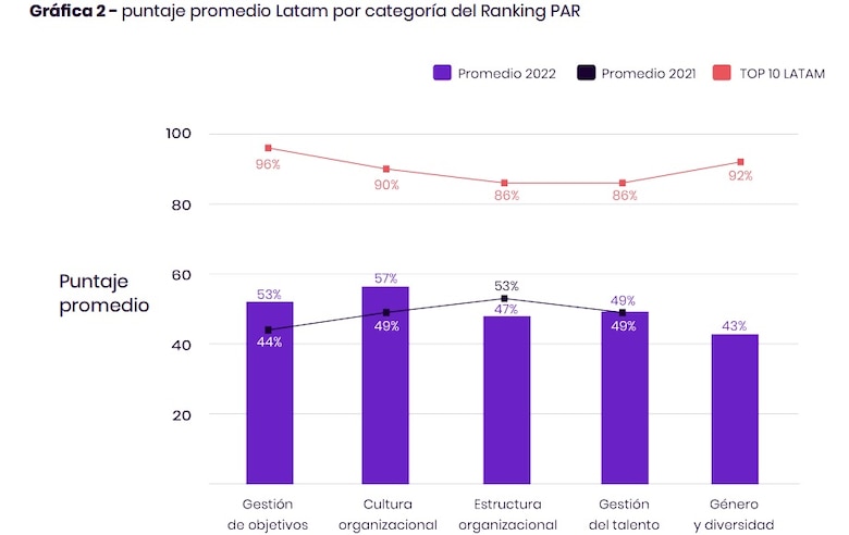 Las mujeres aún ganan en promedio 20% menos que los hombres