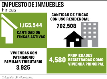 8,500 fincas se acogen a beneficio de patrimonio familiar