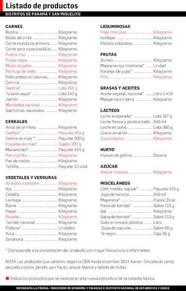 Modifican estructura de la canasta básica familiar de alimentos